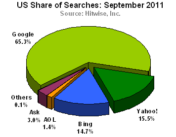 popular search engines from 2011 from hitwise